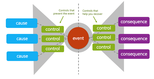 Controls that prevent the event and help you recover.