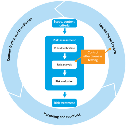 Design, implement and evaluate your controls - illustration 01